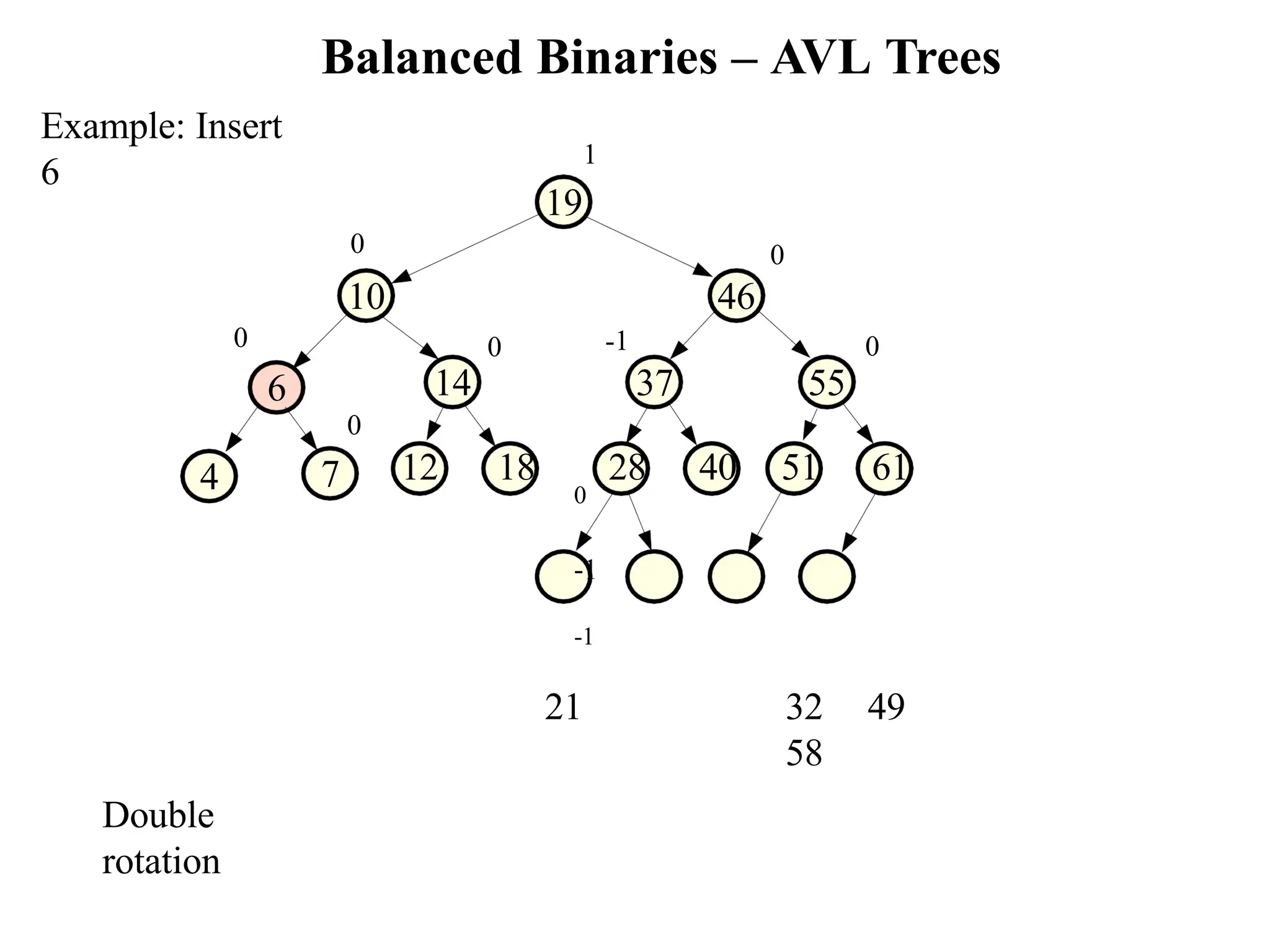 Balanced Binaries – AVL Trees Example: Insert 6 46 4 7 0 55 0 0 14 -1 37 12 18 28 40 51 61 0 -1 -1 21 32 49 58 0 10 1 19 0 6 0 Double rotation 