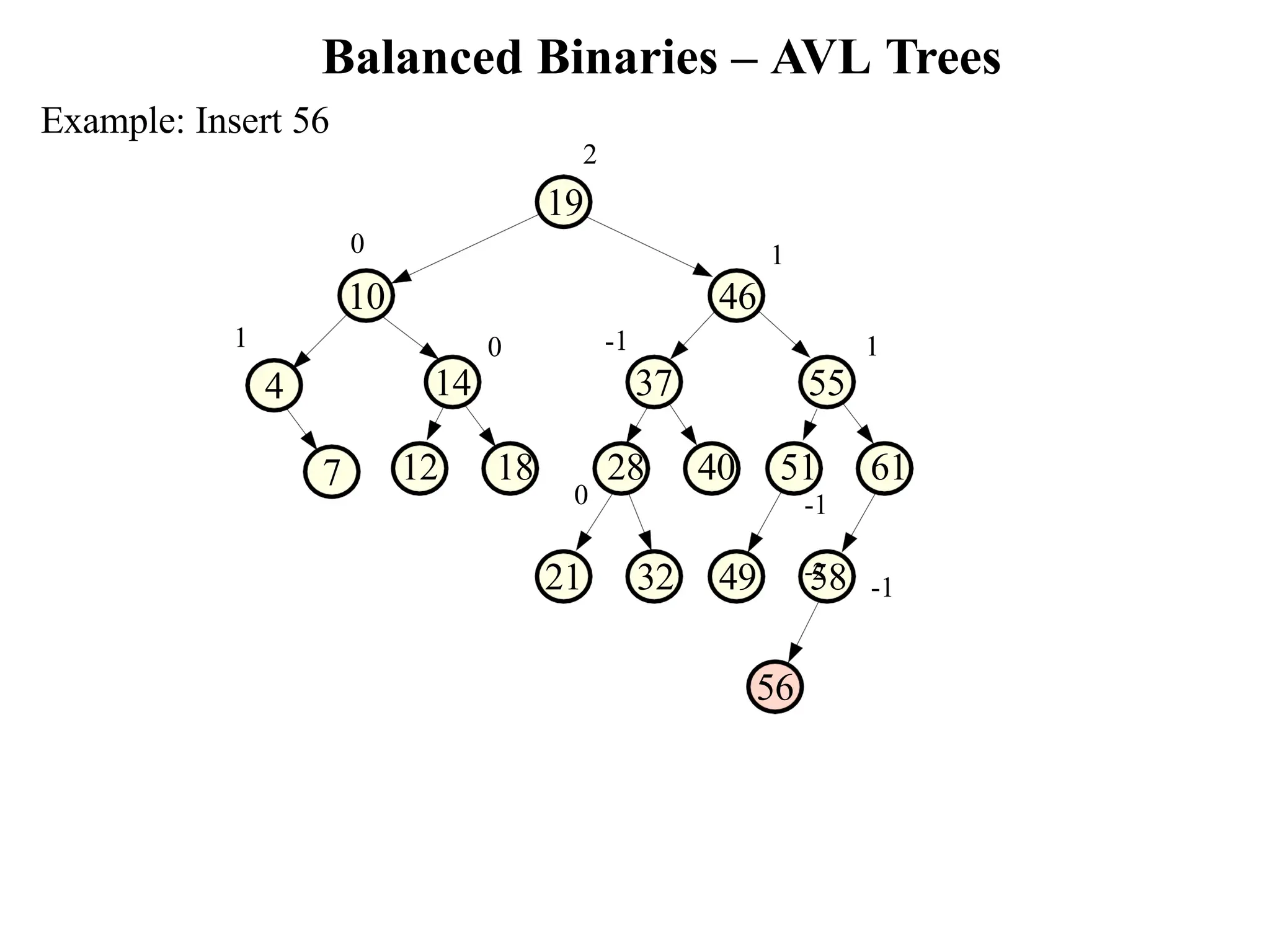Balanced Binaries – AVL Trees 21 32 49 58 7 -1 37 12 18 28 40 51 61 -1 -2 1 55 1 0 14 0 0 10 46 Example: Insert 56 2 19 1 4 56 -1 