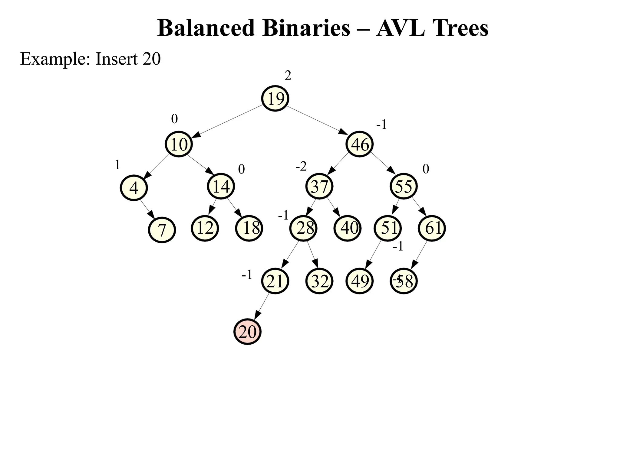 Balanced Binaries – AVL Trees 21 32 49 58 7 -2 37 12 18 28 40 51 61 -1 -1 0 55 -1 0 14 -1 0 10 46 Example: Insert 20 2 19 1 4 20 -1 