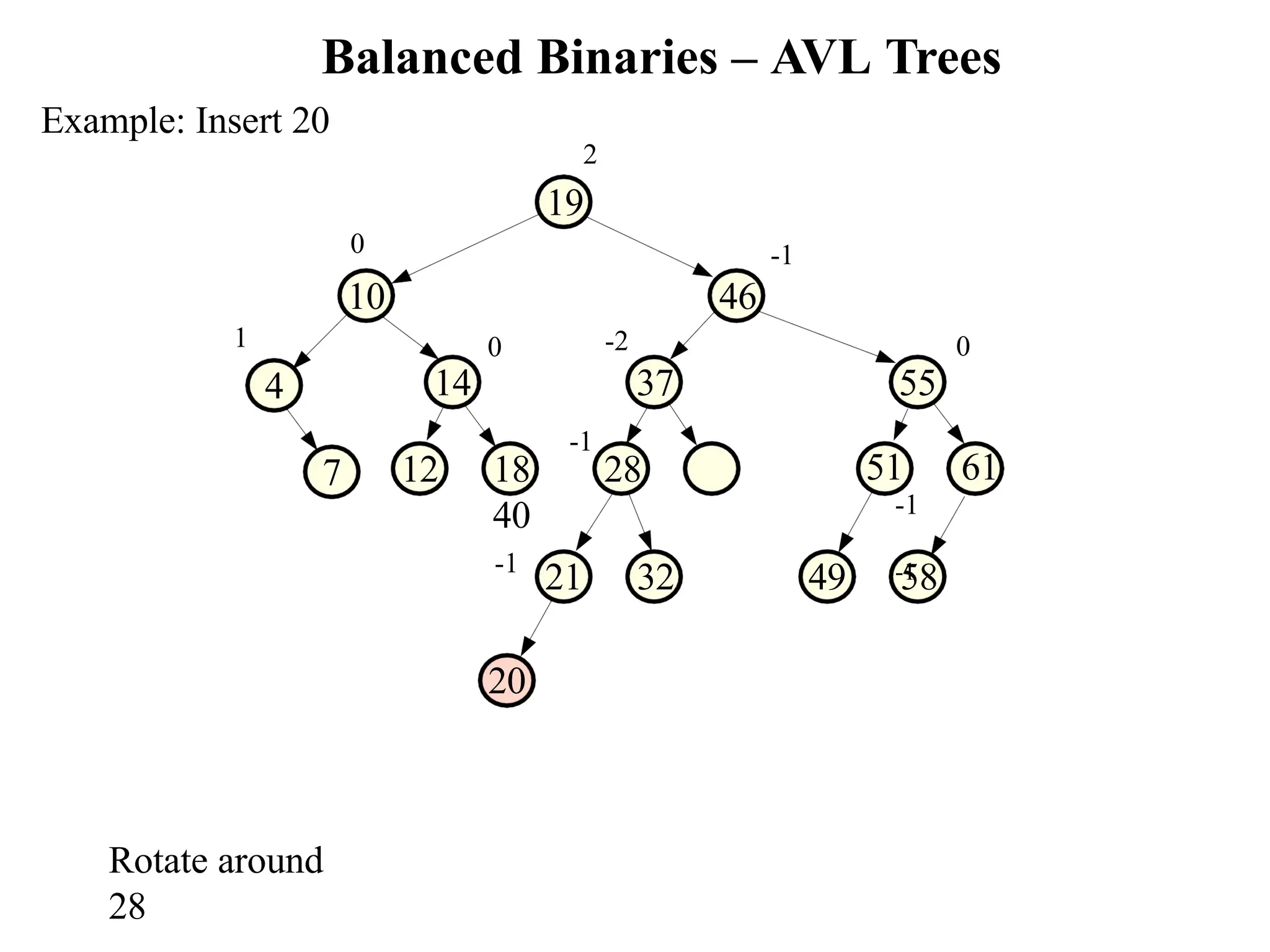 Balanced Binaries – AVL Trees 49 58 21 32 7 -2 37 12 18 28 40 51 61 -1 -1 0 55 -1 0 14 -1 0 10 46 Example: Insert 20 2 19 1 4 20 -1 Rotate around 28 