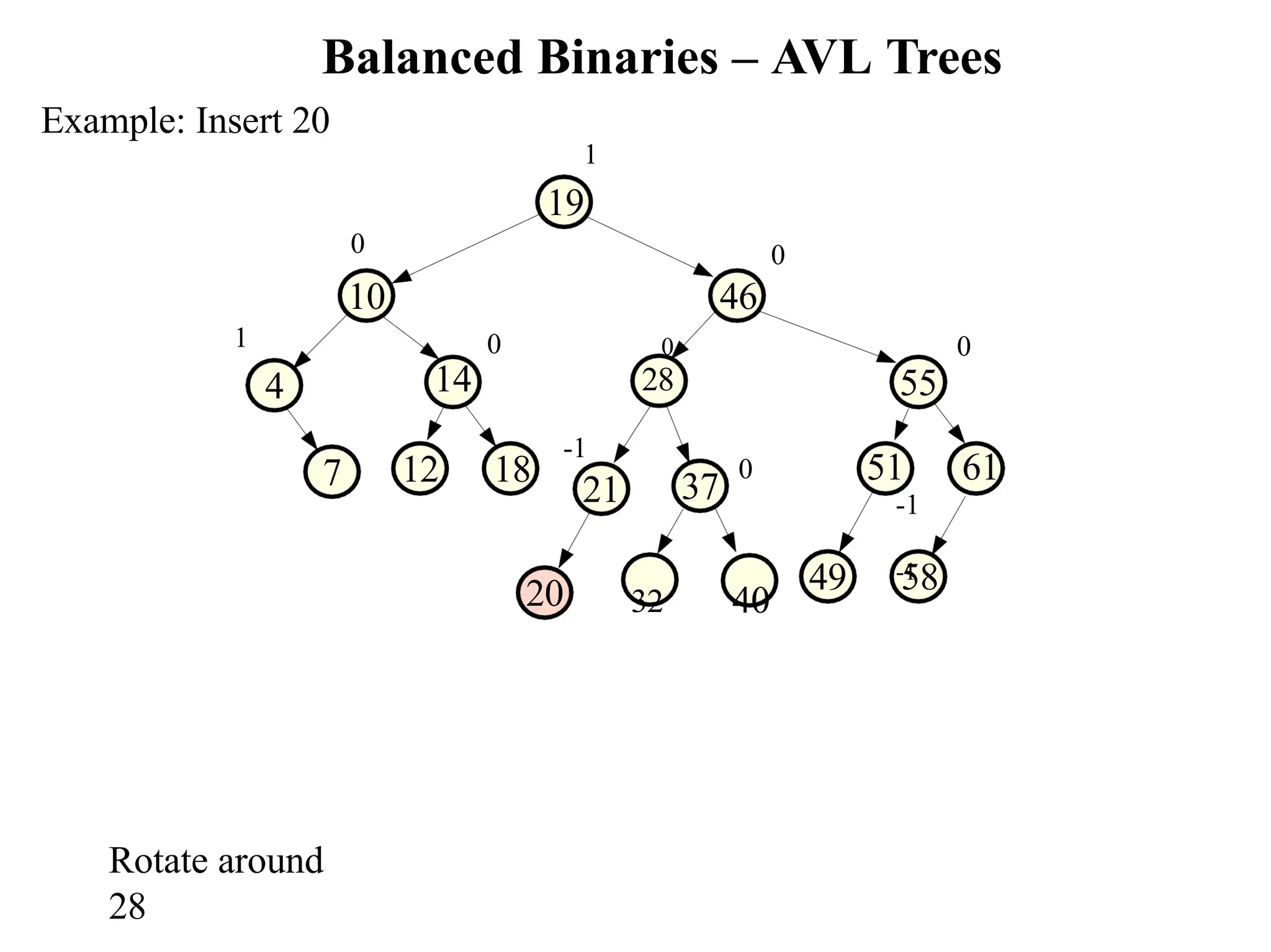 Balanced Binaries – AVL Trees 37 12 18 49 58 32 40 7 51 61 -1 -1 0 55 0 0 0 14 28 0 10 46 Example: Insert 20 1 19 1 4 20 -1 21 Rotate around 28 0 