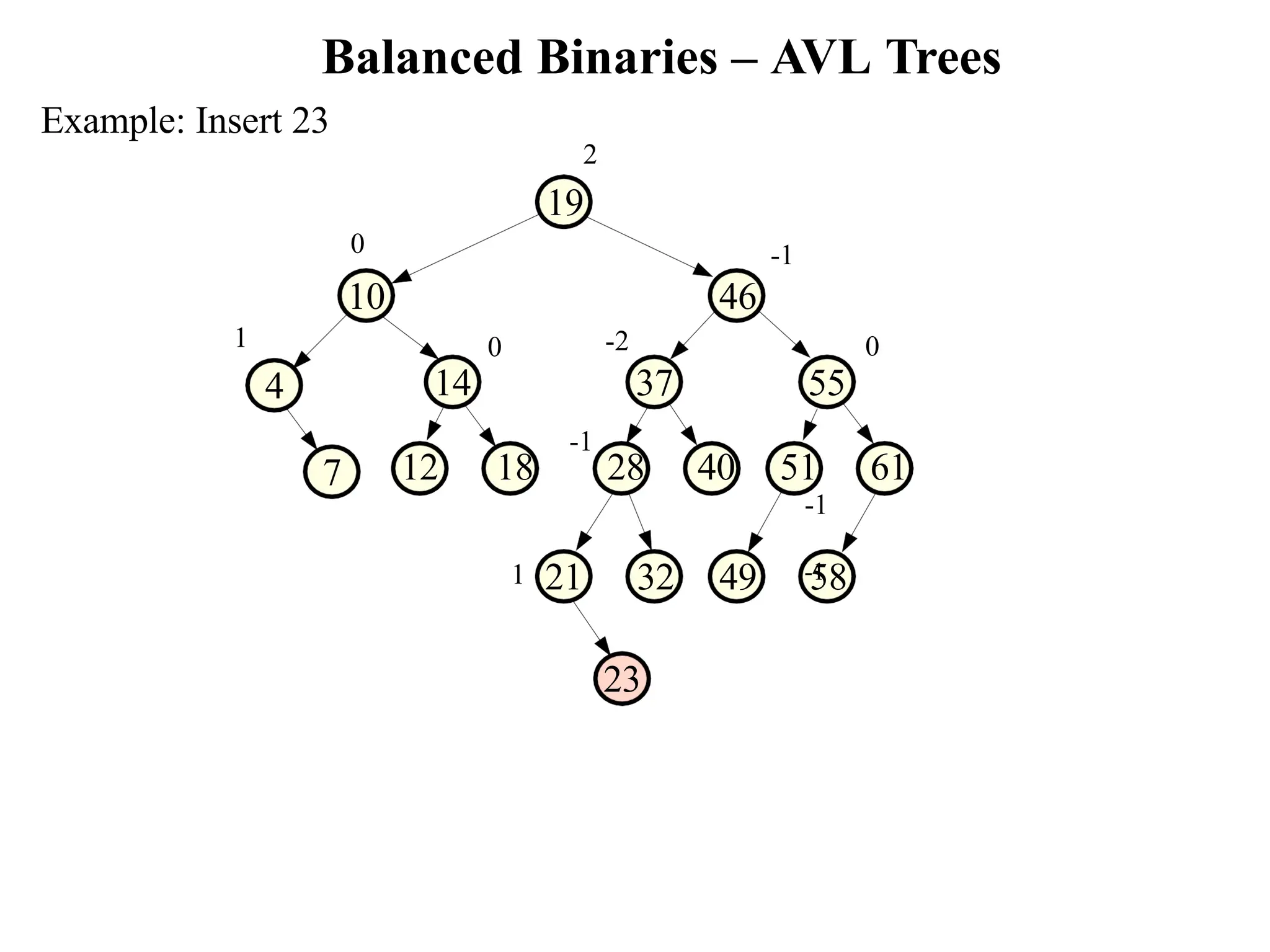 Balanced Binaries – AVL Trees 21 32 49 58 7 -2 37 12 18 28 40 51 61 -1 -1 0 55 -1 0 14 0 10 46 Example: Insert 23 2 19 1 4 -1 23 1 