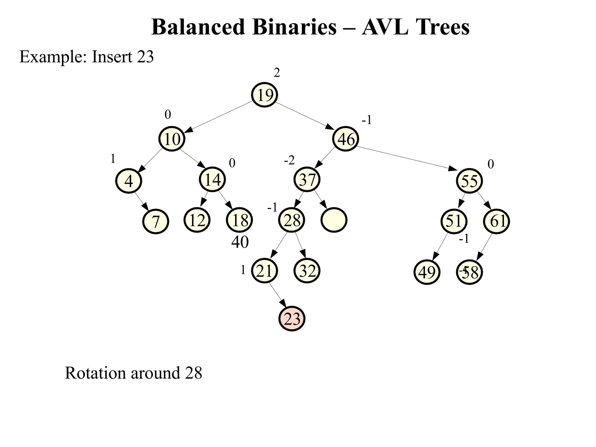 Balanced Binaries – AVL Trees 49 58 21 32 7 -2 37 12 18 28 40 51 61 -1 -1 0 55 -1 0 14 0 10 46 Example: Insert 23 2 19 1 4 -1 1 23 Rotation around 28 