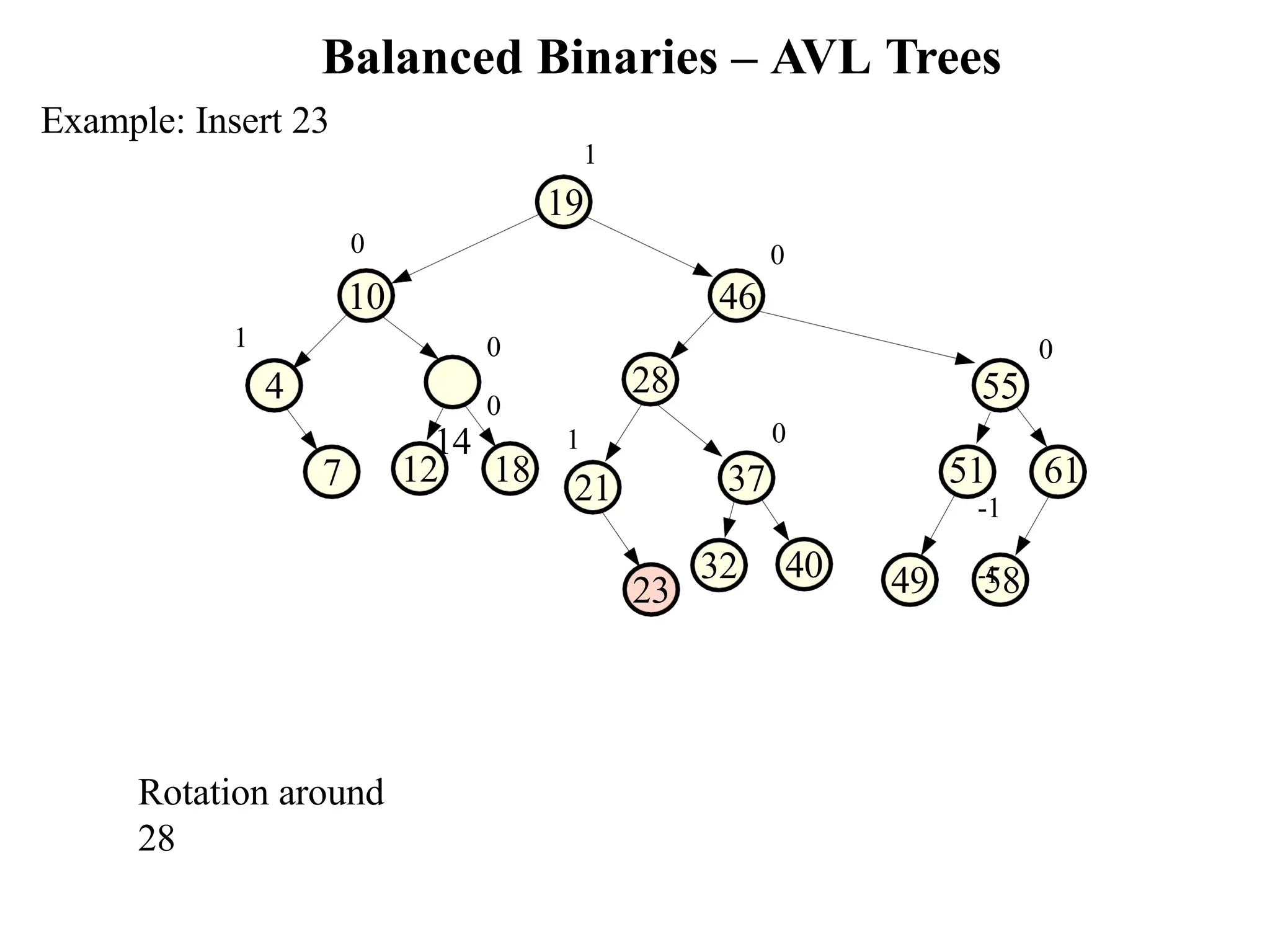Balanced Binaries – AVL Trees 37 28 40 12 18 49 58 32 7 0 51 61 -1 -1 0 55 0 0 10 46 Example: Insert 23 1 19 1 4 0 0 14 23 1 21 Rotation around 28 