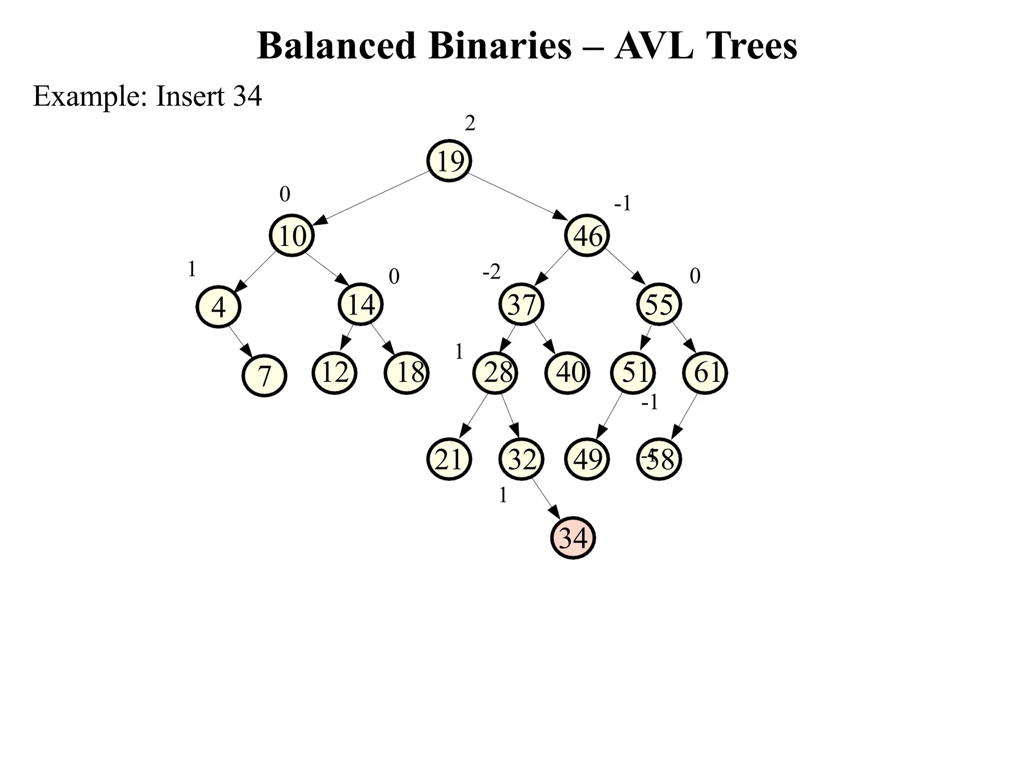 Balanced Binaries – AVL Trees 7 -2 37 12 18 28 40 51 61 -1 -1 0 55 -1 0 14 0 10 46 Example: Insert 34 2 19 1 4 1 21 32 49 58 1 34 