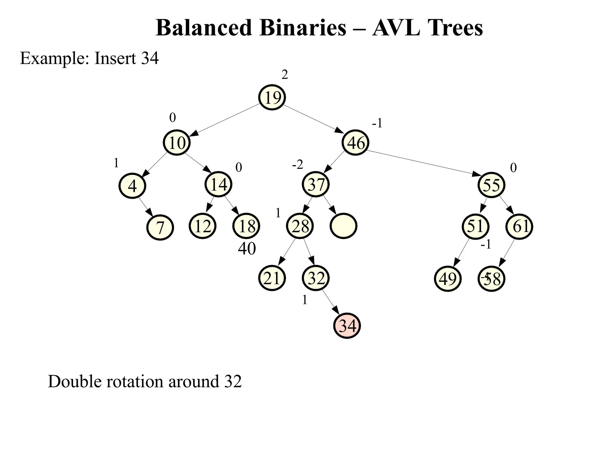Balanced Binaries – AVL Trees 49 58 7 -2 37 12 18 28 40 51 61 -1 -1 0 55 -1 0 14 0 10 46 Example: Insert 34 2 19 1 4 1 21 32 1 34 Double rotation around 32 