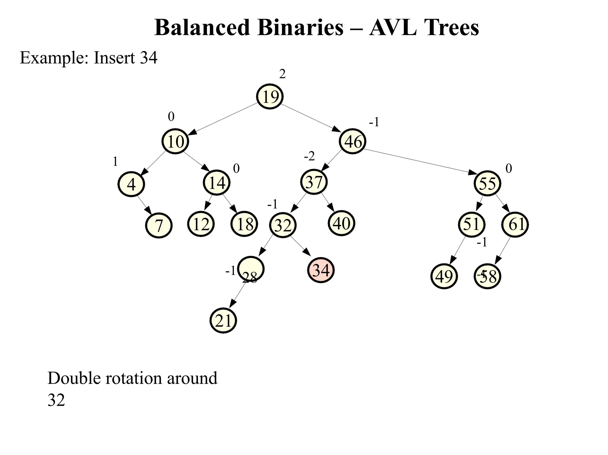 Balanced Binaries – AVL Trees 55 40 14 12 18 49 58 4 7 -2 37 51 61 -1 -1 0 -1 0 0 10 46 Example: Insert 34 2 19 1 -1 28 34 -1 32 21 Double rotation around 32 