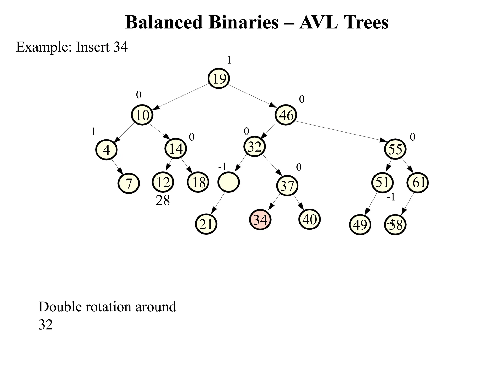 Balanced Binaries – AVL Trees 55 37 40 14 49 58 21 4 7 0 51 61 -1 -1 0 0 0 0 10 46 Example: Insert 34 1 19 1 -1 12 18 28 34 0 32 Double rotation around 32 
