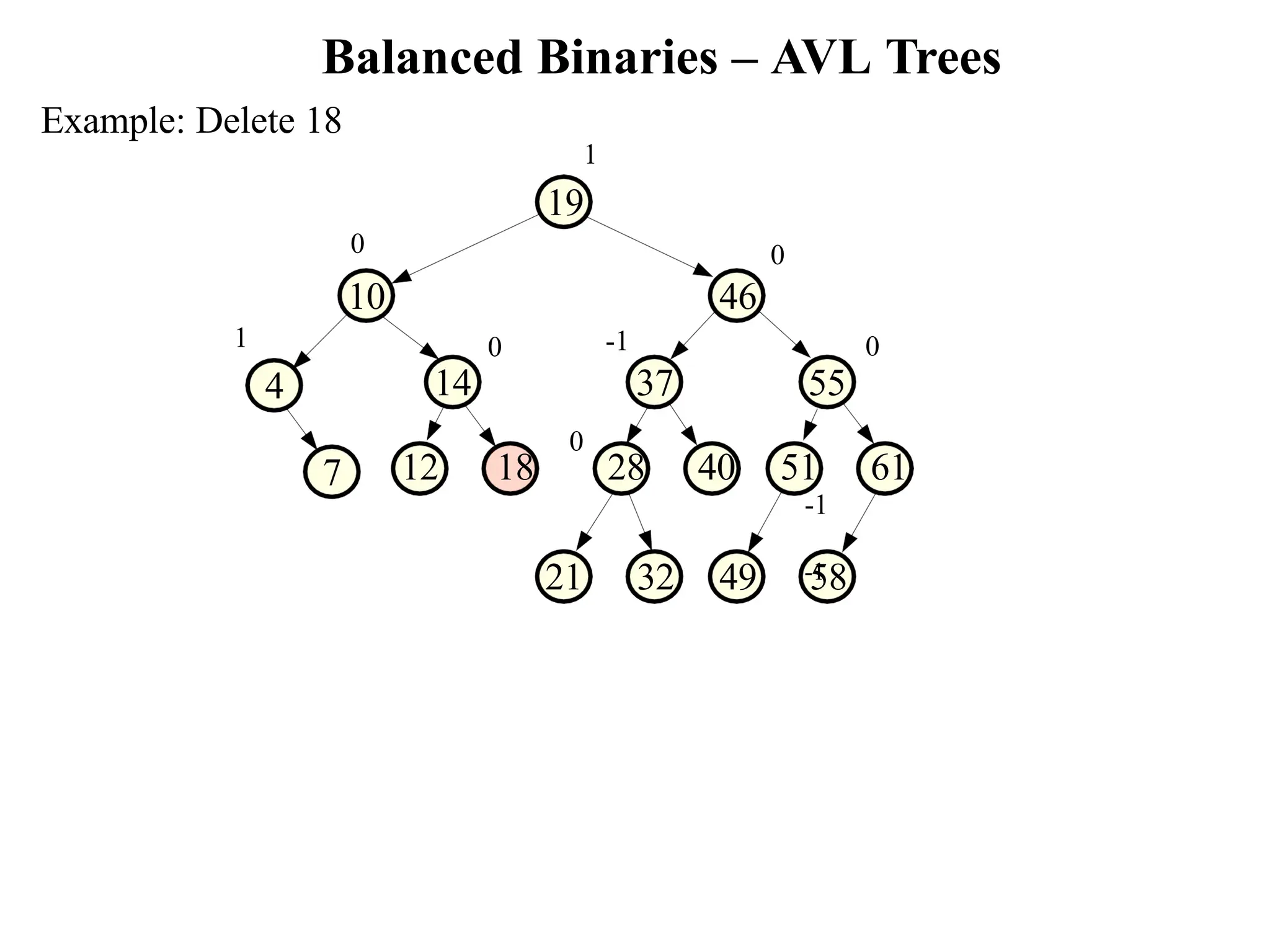 Balanced Binaries – AVL Trees 21 32 49 58 7 -1 37 12 18 28 40 51 61 -1 -1 0 55 0 0 14 0 10 46 Example: Delete 18 1 19 1 4 0 