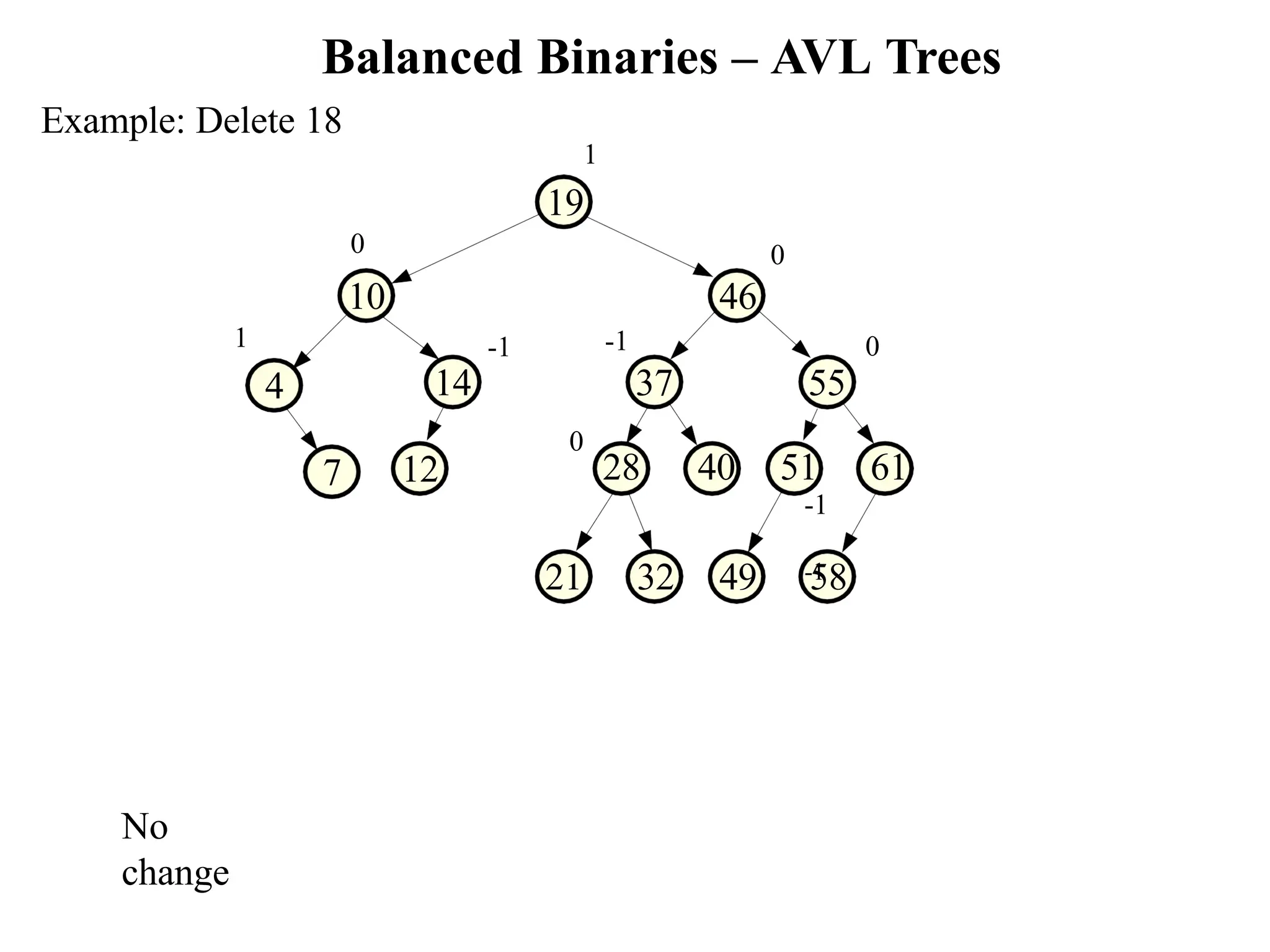 Balanced Binaries – AVL Trees 21 32 49 58 7 -1 37 28 40 51 61 -1 -1 0 55 0 -1 14 12 0 10 46 Example: Delete 18 1 19 1 4 0 No change 