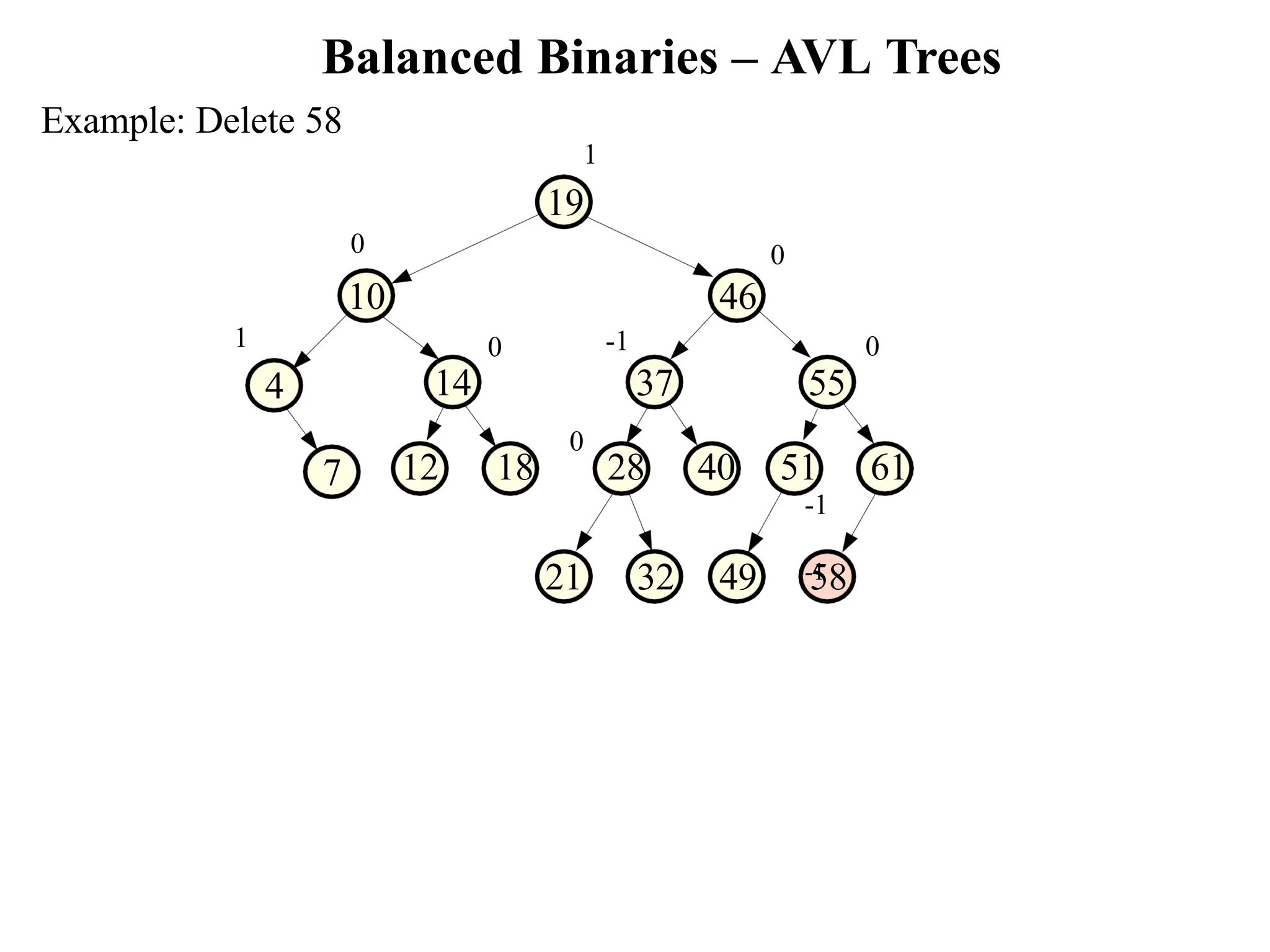 Balanced Binaries – AVL Trees 21 32 49 58 7 -1 37 12 18 28 40 51 61 -1 -1 0 55 0 0 14 0 10 46 Example: Delete 58 1 19 1 4 0 