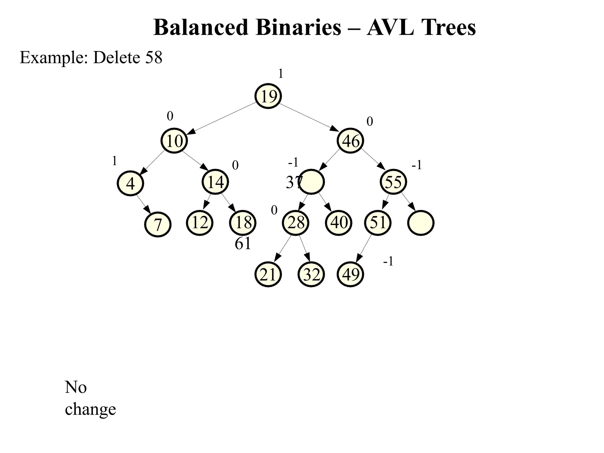Balanced Binaries – AVL Trees 21 32 49 7 -1 37 12 18 28 40 51 61 -1 -1 55 0 0 14 0 10 46 Example: Delete 58 1 19 1 4 0 No change 