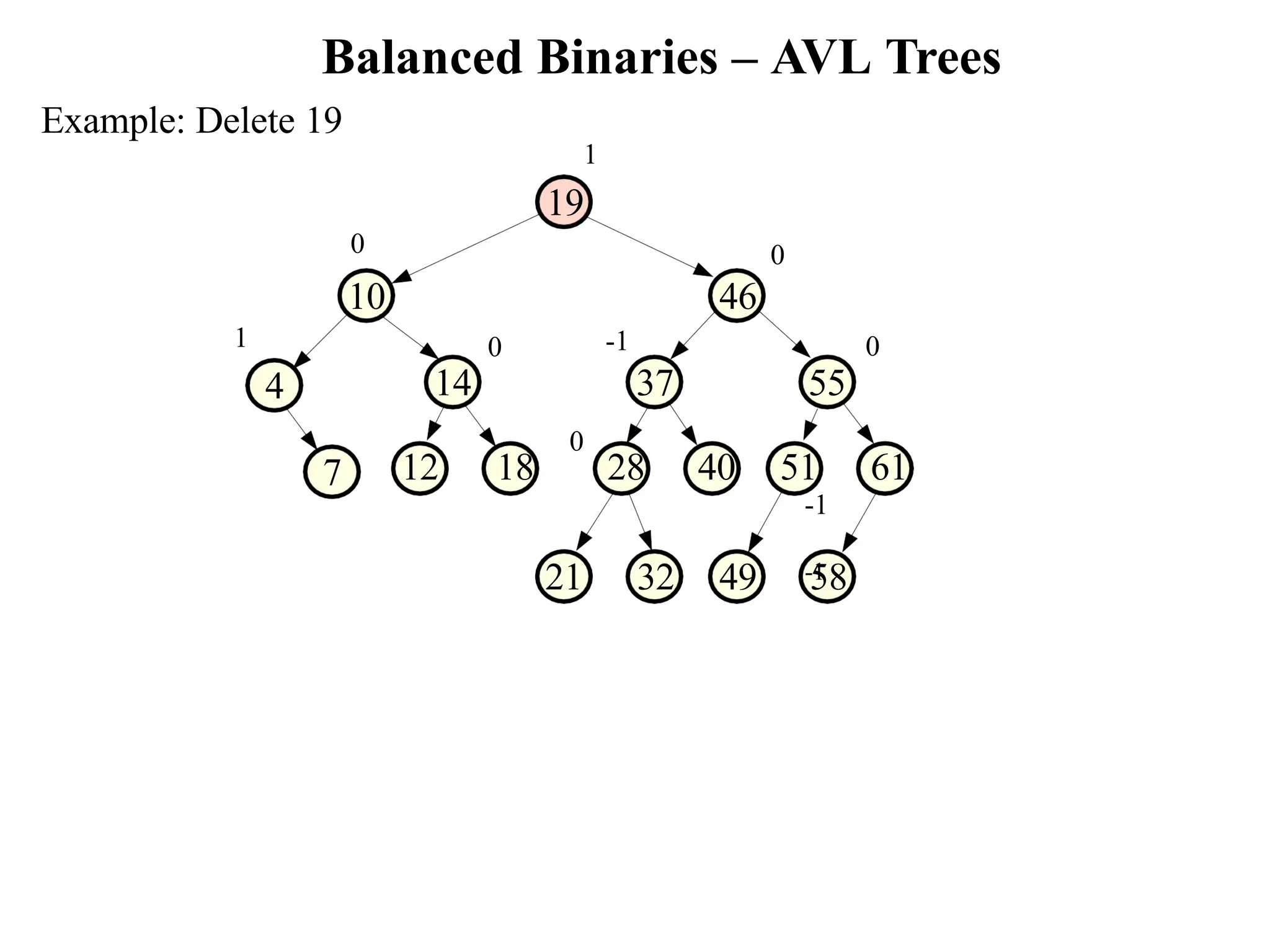 Balanced Binaries – AVL Trees 21 32 49 58 7 -1 37 12 18 28 40 51 61 -1 -1 0 55 0 0 14 0 10 46 Example: Delete 19 1 19 1 4 0 