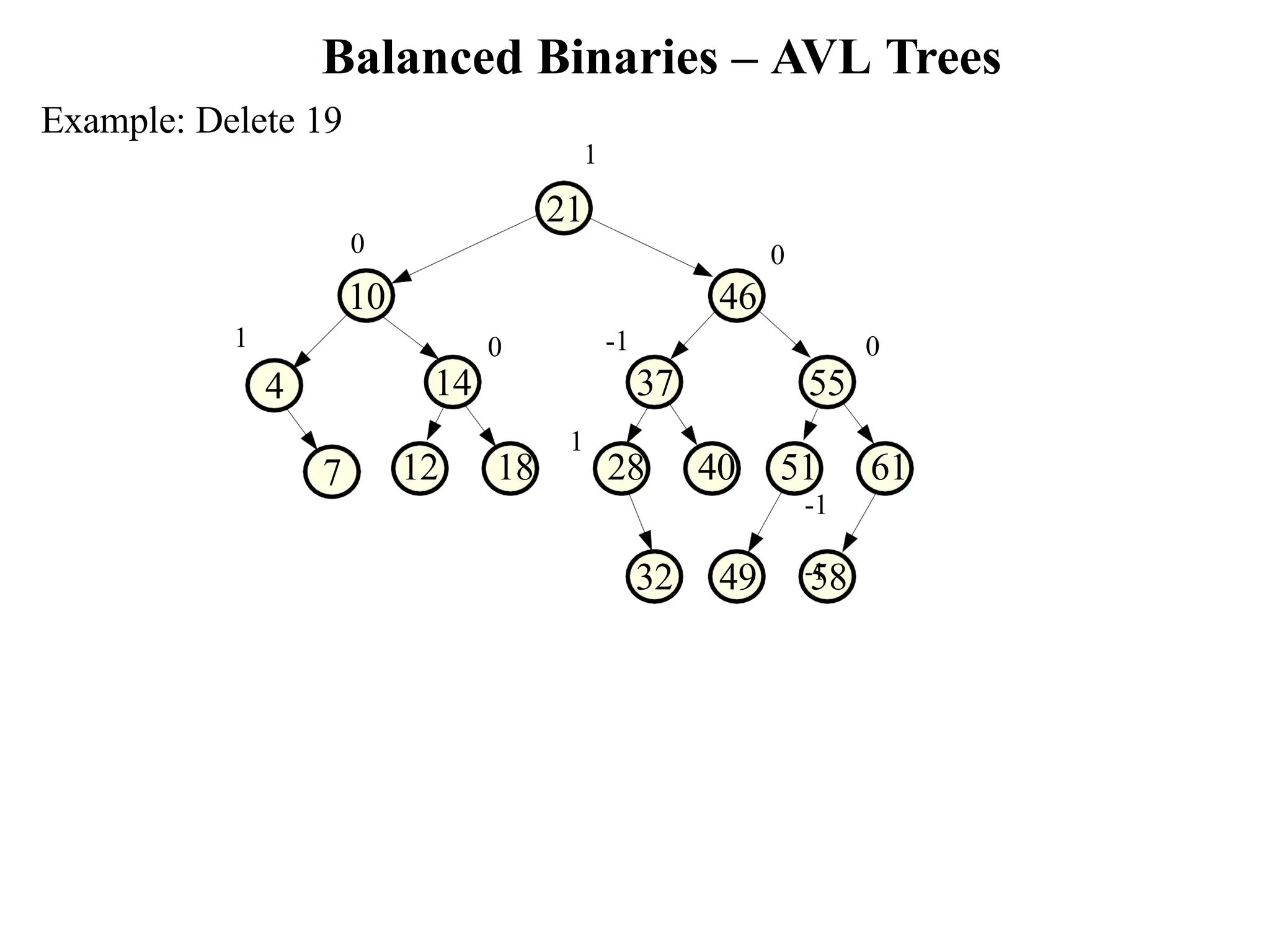 Balanced Binaries – AVL Trees 32 49 58 7 -1 37 12 18 28 40 51 61 -1 -1 0 55 0 0 14 0 10 46 Example: Delete 19 1 21 1 4 1 