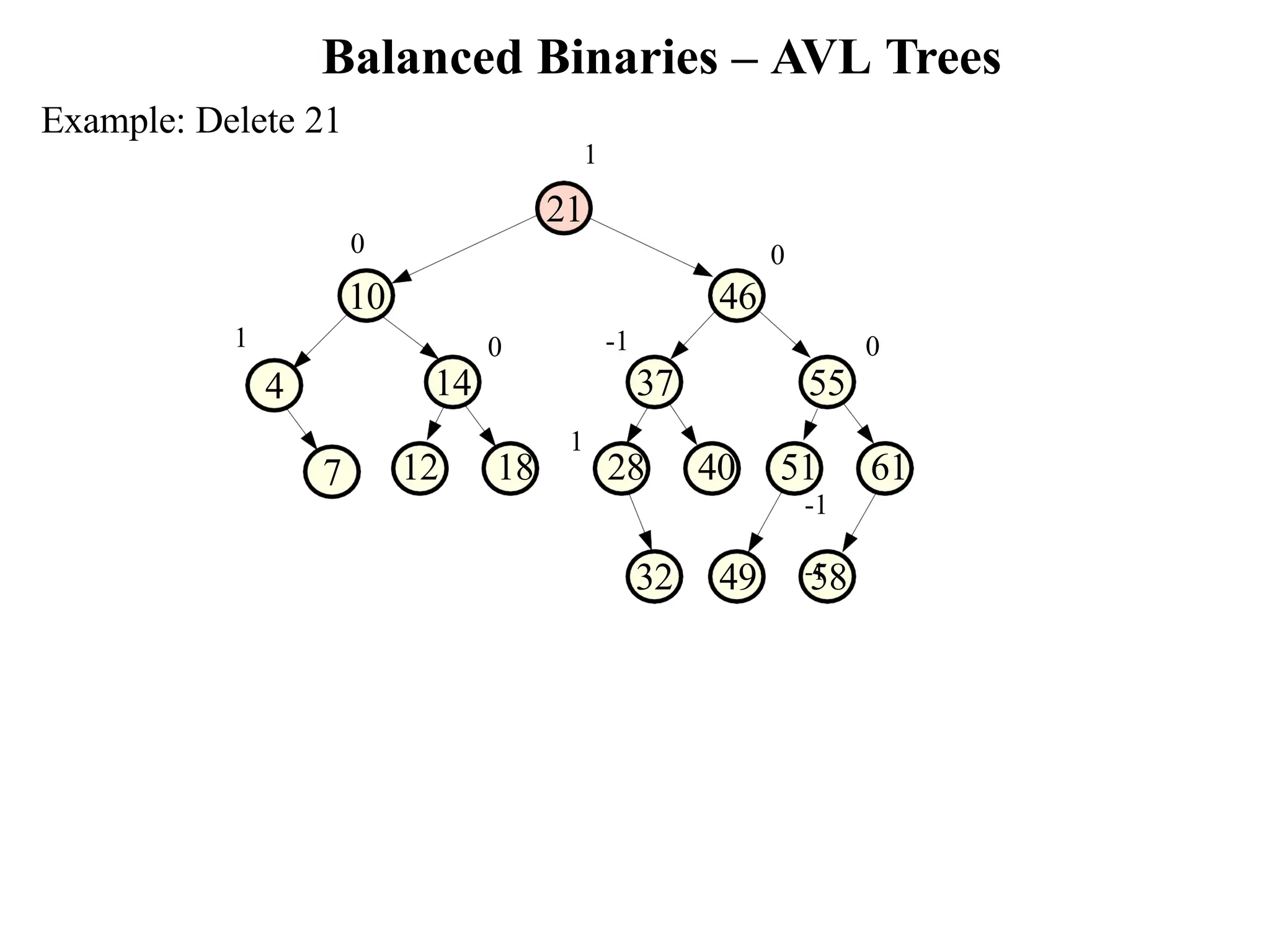 Balanced Binaries – AVL Trees 32 49 58 7 -1 37 12 18 28 40 51 61 -1 -1 0 55 0 0 14 0 10 46 Example: Delete 21 1 21 1 4 1 