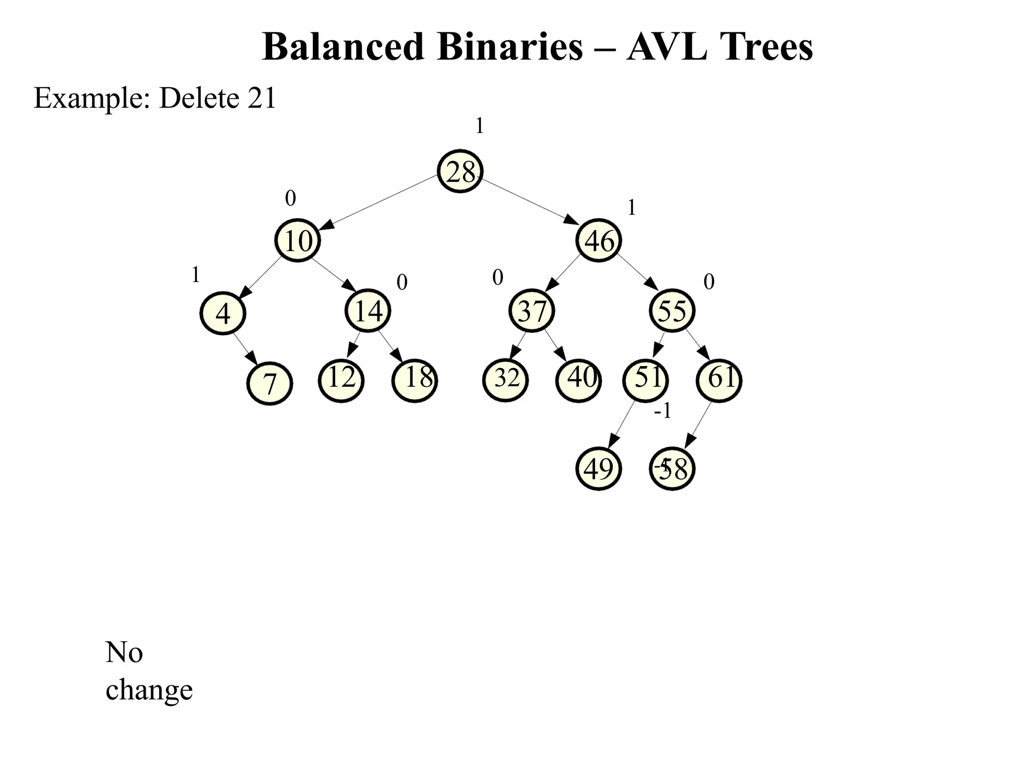 Balanced Binaries – AVL Trees 49 58 7 0 37 12 18 32 40 51 61 -1 -1 0 55 1 0 14 0 10 46 Example: Delete 21 1 28 1 4 No change 