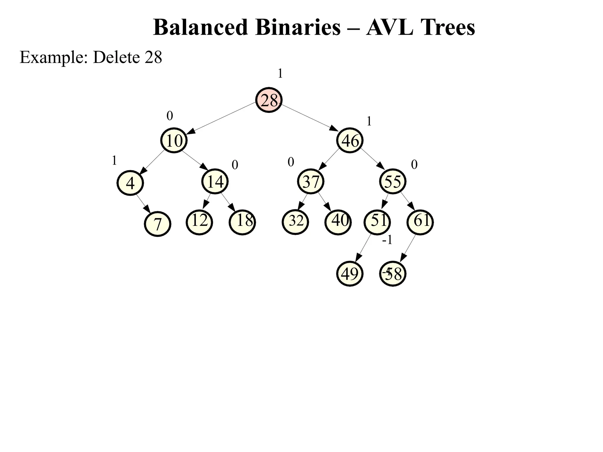 Balanced Binaries – AVL Trees 49 58 7 0 37 12 18 32 40 51 61 -1 -1 0 55 1 0 14 0 10 46 Example: Delete 28 1 28 1 4 