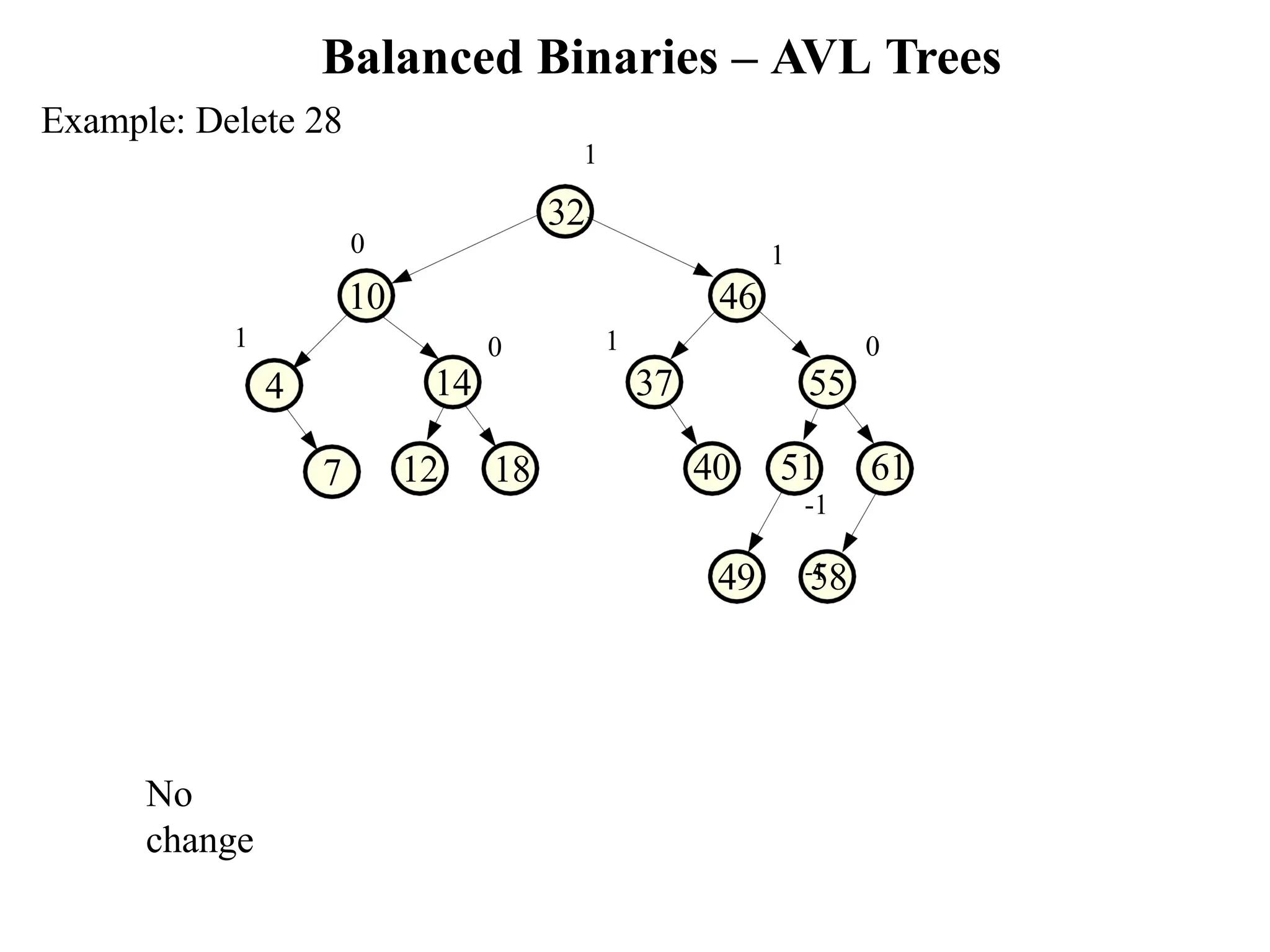 Balanced Binaries – AVL Trees 12 18 49 58 7 1 37 40 51 61 -1 -1 0 55 1 0 14 0 10 46 Example: Delete 28 1 32 1 4 No change 