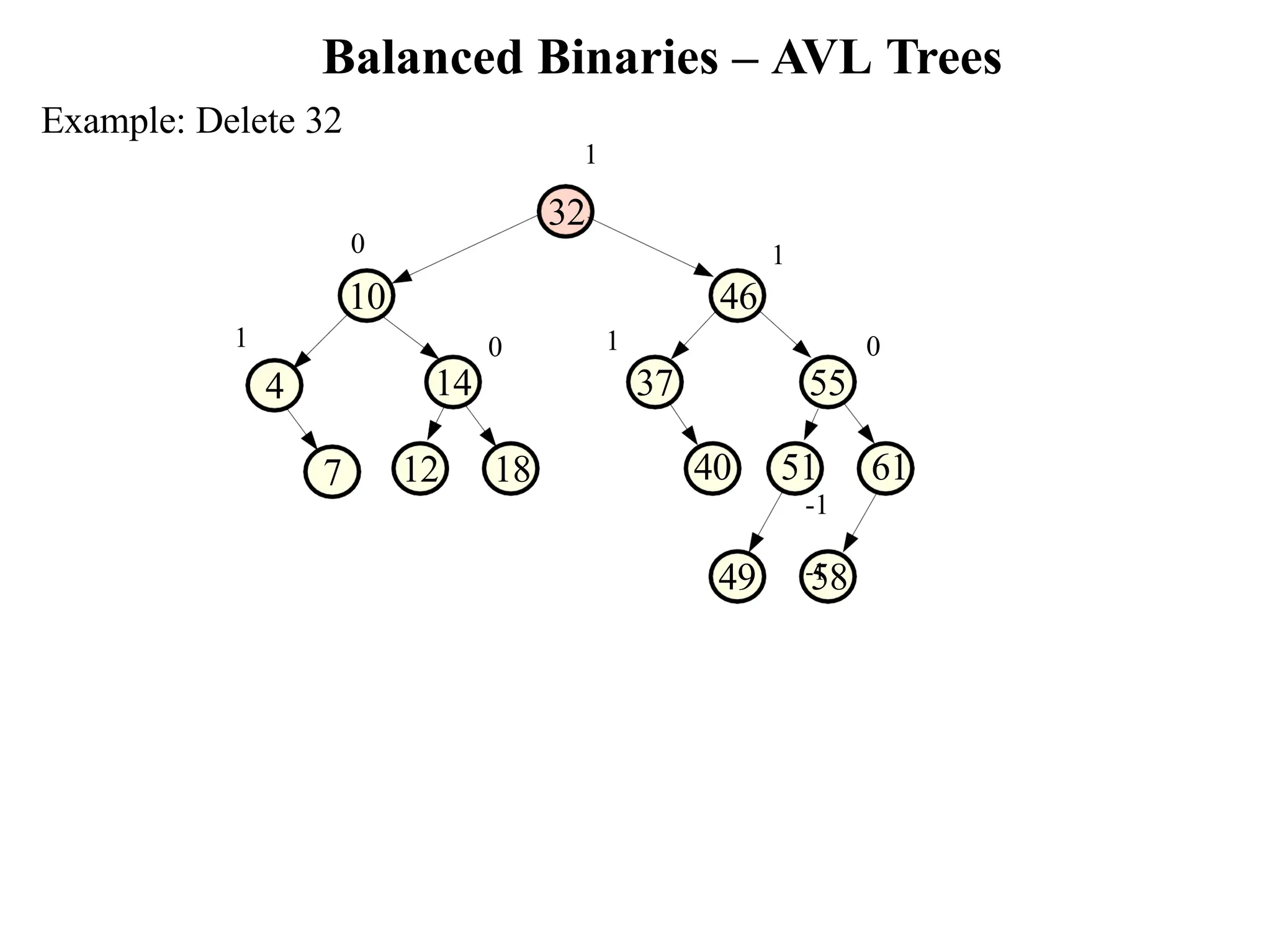 Balanced Binaries – AVL Trees 12 18 49 58 7 1 37 40 51 61 -1 -1 0 55 1 0 14 0 10 46 Example: Delete 32 1 32 1 4 