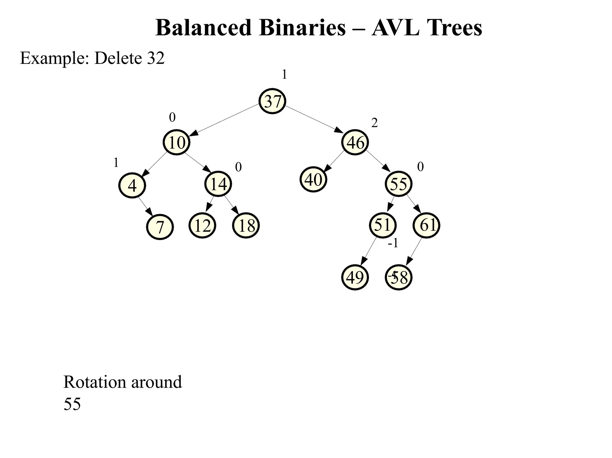 Balanced Binaries – AVL Trees 40 12 18 49 58 7 51 61 -1 -1 0 55 2 0 14 0 10 46 Example: Delete 32 1 37 1 4 Rotation around 55 