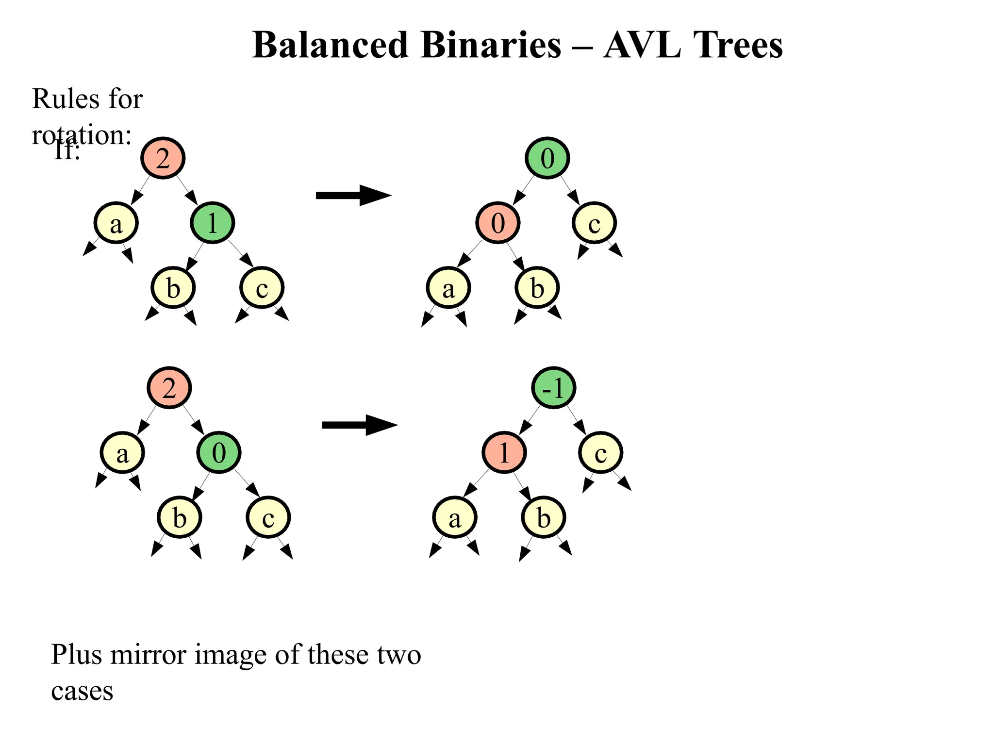 Balanced Binaries – AVL Trees Rules for rotation: If: 2 a 1 b c 0 c 0 b a 2 a 0 b c -1 c 1 b a Plus mirror image of these two cases 