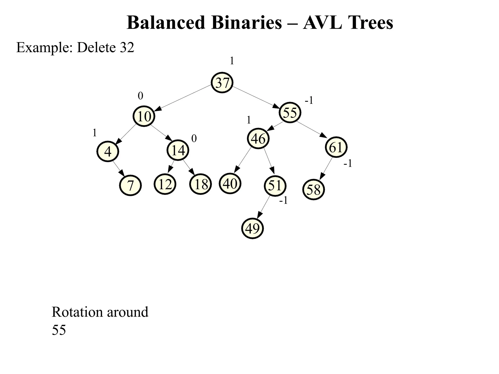 Balanced Binaries – AVL Trees 55 40 14 12 18 49 58 4 7 51 -1 61 -1 -1 1 46 0 0 10 Example: Delete 32 1 37 1 Rotation around 55 