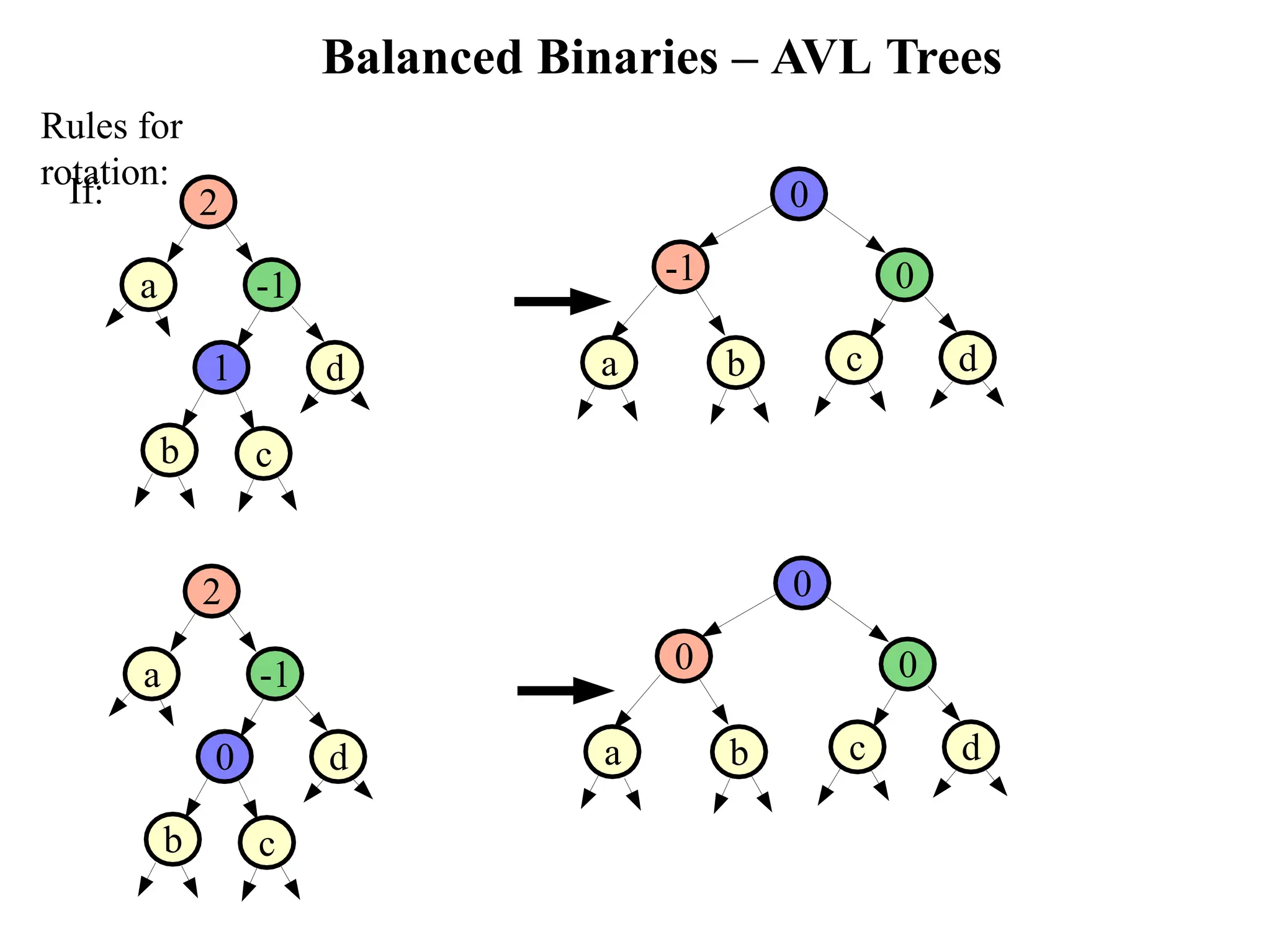 Balanced Binaries – AVL Trees Rules for rotation: If: 2 a -1 1 d c b 0 -1 0 c d b a 2 a -1 0 d c b 0 0 0 c d b a 