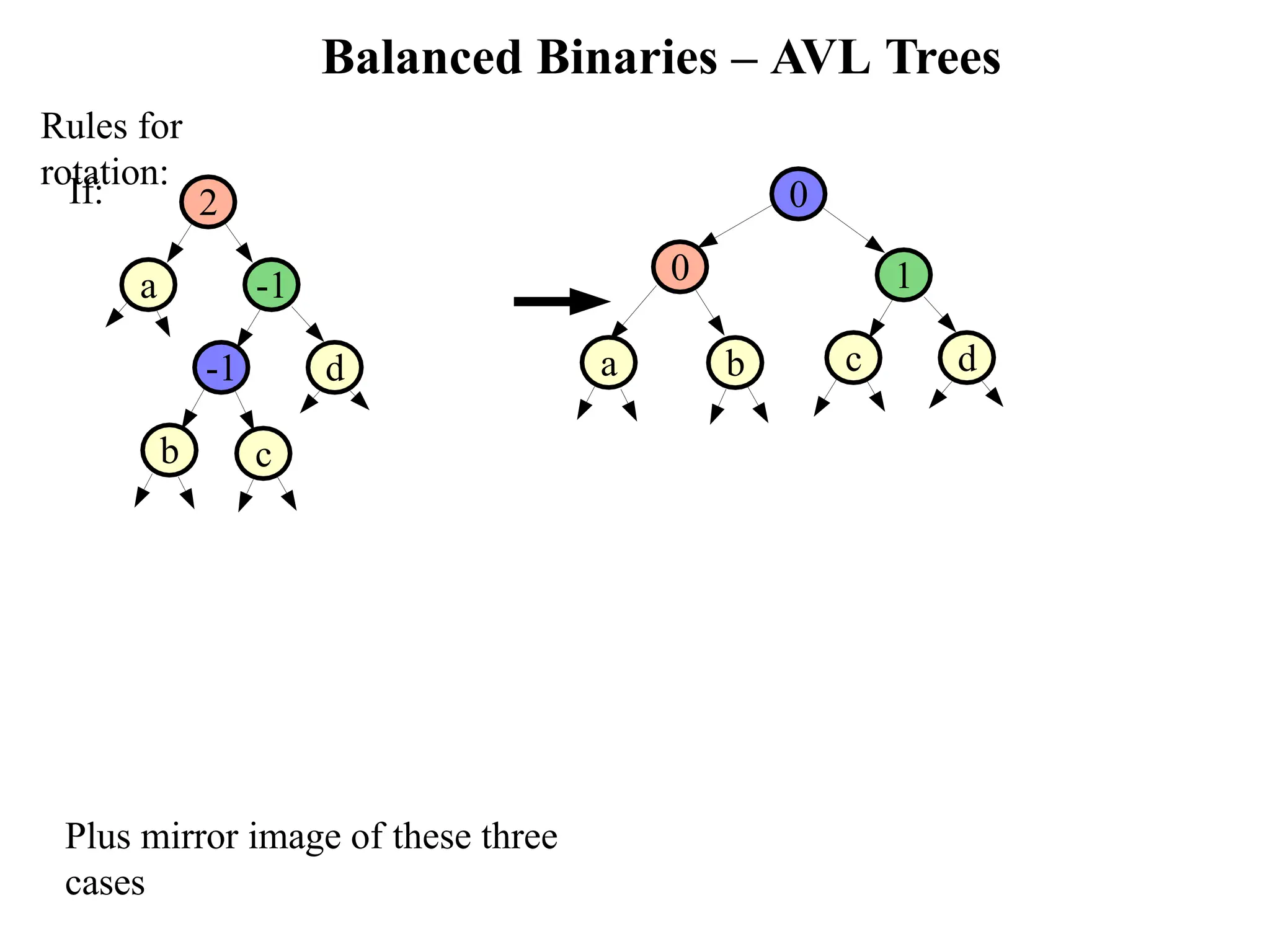 Balanced Binaries – AVL Trees Rules for rotation: If: 2 a -1 -1 d c b 0 0 1 c d b a Plus mirror image of these three cases 