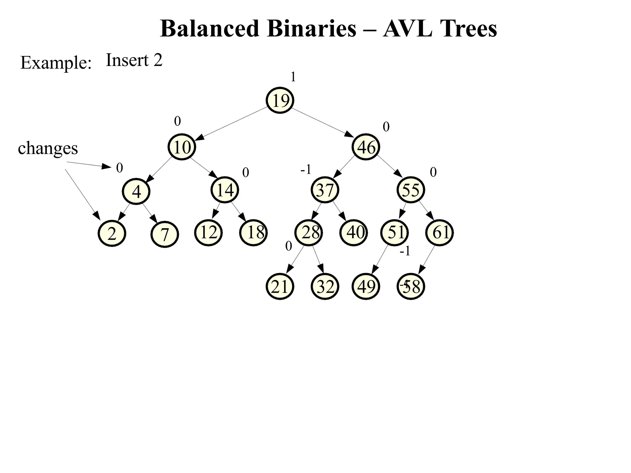 Balanced Binaries – AVL Trees Example: 21 32 49 58 7 -1 37 12 18 28 40 51 61 -1 -1 0 55 0 0 14 0 0 10 46 Insert 2 1 19 0 4 2 changes 