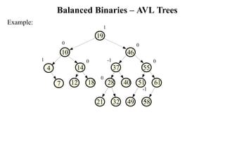 AVL Tree Data Structure with Insertion, Deletion, Rotations, Balancing ...