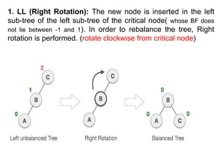 Comprehensive Guide to AVL Trees: Balancing, Rotations, and Operations ...