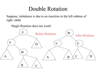 Double Rotation
    Suppose, imbalance is due to an insertion in the left subtree of
    right child
         Single Rotation does not work!
                U                                   W
                           Before Rotation                 After Rotation

     V                                     V                U
                           D

                W
A                                   A               B      C           D

                B          C
 