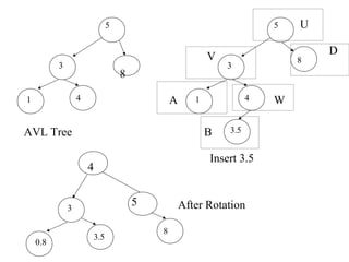 5                                        5   U

                                                                              D
                                                        V                 8
          3                                                 3
                                 8

1                 4                          A      1             4   W

AVL Tree                                                B   3.5


                                                        Insert 3.5
                      4


              3
                                     5           After Rotation

                                         8
                       3.5
    0.8
 