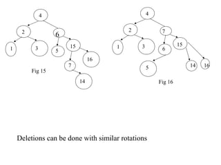 4                                   4


     2                                   2             7
                  6
                      15             1        3                15
1         3       5                                    6
                                16
                      7                           5                 14   16
         Fig 15
                           14                         Fig 16




    Deletions can be done with similar rotations
 