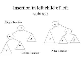 Insertion in left child of left
                   subtree
Single Rotation
                                         V
             U
                                                   U

    V
                        Z          X
                                               Y        Z

            Y
X                                      After Rotation
                 Before Rotation
 