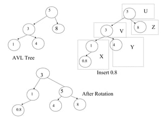 5                                              5           U


          3                       8                          3
                                                                                 8       Z
                                                                     V

1                 4                                              4
                                                    1                        Y

AVL Tree                                                 X
                                              0.8


                                                        Insert 0.8
                      3


                                      5
              1                               After Rotation

                              4           8
    0.8
 