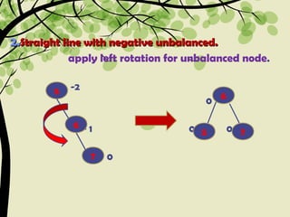 Unbalanced Rotation Avltrees | PPT
