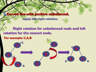 Unbalanced Rotation Avltrees | PPT