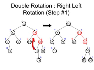 Double Rotation : Right Left
Rotation (Step #1)
20
9
2
15
5
10
30
17
3
12
1
1
2
0
0
2 3
3
0
0
18
0
17
9
2
15
5
10
20
3
12
1 2
0
0
2 3
3
1
0
30
0
18
0
 