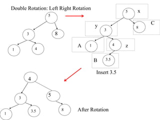 5
3
1 4
Insert 3.5
Double Rotation: Left Right Rotation
8
3.5
5
3
1 4
8
4
5
1
3
3.5 After Rotation
x
y
A z
B
C
8
 