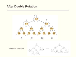 Design data Analysis Avl Trees.pptx by piyush sir | PPTX
