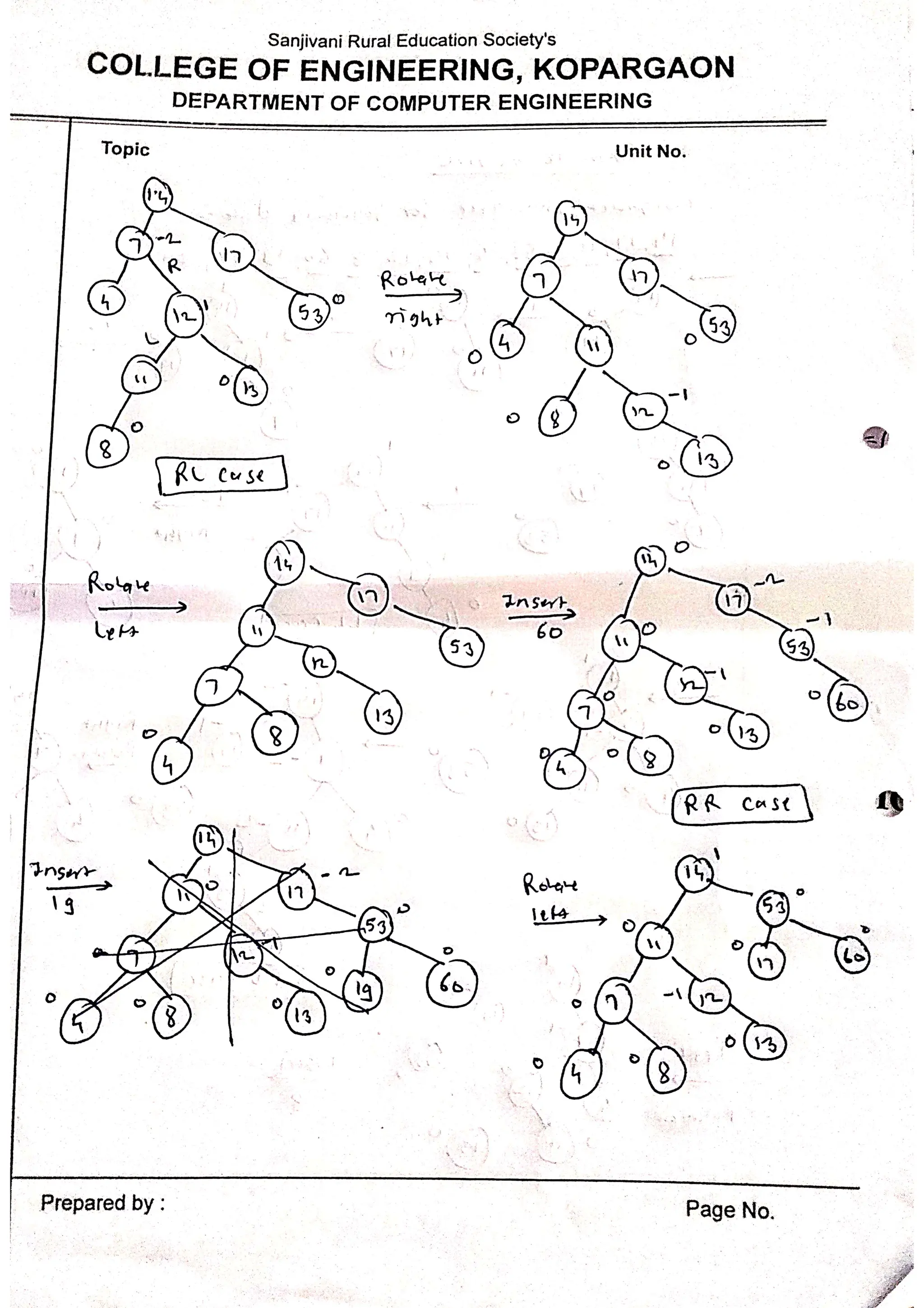 What is AVL trees and example based on AVL Tree
