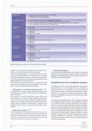Torrente
1. Temperatura corporal demasiado baja (ver hipotermia)"
2. Temperatura dérmica demasiado baja.
3. Plano anestésico del paciente superficial.
1. 39-40°C. Eliminar fuentes de calor o material aislante de abrigo .'
2. 40-41°C. Utilizar un ventilador de uso doméstico (pérdida de calor por convección).
3. 41-42°C. Mojar la piel del paciente con agua a temperatura ambiente(pérdida de calor por evaporación).
4. >42°C. Enfriamiento activo del paciente con agua helada.
1. Hipoxemia.
2. Hipotermia.
3. Plano anestésico del paciente demasiado profundo.
4. Hipertensión.
5. Hipotermia.
6. Vejiga de la orina llena.
1. Bradicardia.
2. Hipoxemia.
3. Hipoterrnia.
4. Plano anestésico del paciente demasiado profundo.
5. Hipotermia.
6. Fármacos.
1. Hipoxemia.
2. Hipercapnia.
3. Hipertermia.
4. Plano anestésico del paciente inadecuado.
5. Vejiga de la orina llena.
1. Hipoxemia.
2. Hipercapnia.
3. Hipertermia.
4. Plano anestésico del paciente inadecuado.
5. Vejiga de la orina llena.
6. Fármacos.
Tabla 3. Monitorizacion y problemas más frecuentes del paciente ventilado.
suflado, la resistencia de las paredes vasculares al gas insu-
flado, y el nivel de presión interna de los vasos.
El resultado hemodinámico es una disminución del retorno
venoso a la aurícula derecha, alteraciones en la circulación
pulmonar (hipertensión pulmonar durante la inspiración) y
un efecto de taponamiento cardíaco por disminución de la
distensibilidad del ventrículo derecho.
Estas alteraciones ventriculares, junto a la disminución del
retorno venoso, pueden provocar hipotensión como conse-
cuencia de la disminución del gasto cardíaco.
Alteraciones en el sistema nervioso centraI11.19,20,22
La ventilación mecánica, al influir sobre las presiones par-
ciales de CO2 y O2, genera modificaciones en el débito san-
guíneo cerebral.
Al aumentar la presión intratorácica puede disminuir el
gasto cardíaco y la caída del gasto cardíaco puede dismi-
nuir la presión de perfusión cerebral. El líquido cefalorra-
quídeo, al aumentarse la presión intratorácica y disminuir el
retorno venoso, también ve disminuido su drenaje contri-
buyendo de este modo a la elevación de la presión intra-
craneal.
Alteraciones renales 11,19,20,22
Como consecuencia de la disminución en el retorno veno-
so, la hipotensión y la disminución del gasto cardíaco se
produce un incremento de la secreción de ADH y una dis-
minución de la excreción de sodio y de la diuresis. De este
modo se incrementa la retención de líquidos.
Alteraciones hepáticas
Como consecuencia del aumento en la presión intratorácica
se produce un incremento en la presión de las venas porta y
hepática. Esta situación genera hepatomegalia, colestasis y fi.
nalmente necrosis hepatocelular.
Complicaciones de la ventilación mecánica
El paciente sometido a VM puede presentar complicacio-
nes asociadas a un mal funcionamiento del ventilador, a
falta de sincronía con el ventilador o a un mal manejo del
propio paciente; pero también pueden presentarse compli-
caciones en el organismo ventilado directamente atribuí-
bies a las características propias que esta técnica de sopor-
te vital posee 2,6,8,9
La ventilación a presión positiva, al incrementar la presión
en el espacio pleural, dificulta el flujo sanguíneo intratorá-
cico. El retorno venoso, en estas condiciones, se ve dificul-
tado, así como disminuidos el llenado ventricular diastólico,
el volumen minuto y por ende el gasto cardiaco y la presión
arterial. El grado de dificultad en el flujo sanguíneo intrato-
rácíco es directamente proporcional al incremento de pre-
sión pleural que tenga lugar, al tiempo durante el cual sea
aplicado en cada inspiración (tiempo inspiratorio) y a la fre-
cuencia respiratoria. Sin embargo, es indirectamente pro-
porcional a la presión venosa central o volumen sanguíneo
circulante del paciente
240
¿]D
A.V. t.P.A.
 