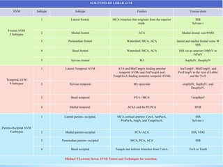 SUB-TYPES OF LOBAR AVM
AVM Subtype Subtype Feeders Venous drain
Frontal AVM
5 Subtypes
1 Lateral frontal, MCA branches that originate from the superior
trunk.
SSS
Sylvian v
2 Medial frontal ACA Medial frontal veinSSS
3 Paramedian frontal Watershed: MCA, ACA lateral and medial frontal veins 
SSS
4 Basal frontal Watershed: MCA, ACA SSS via an anterior OrbFrV or
FrPolV
5 Sylvian frontal M3 SupSylV, DeepSylV
Temporal AVM
4 Subtypes
1 Lateral Temporal AVM ATA and MidTempA feeding anterior
temporal AVMs and PosTempA and
TempOccA feeding posterior temporal AVMs
AntTempV, MidTempV, and
PosTempV to the vein of Labbé
and the TrvS
2 Sylvian temporal M3 opercular empSylV, SupSylV, and
DeepSylV.
3 Basal temporal PCA >MCA TempBasV
4 Medial temporal. AChA and the P2 PCA BVR
Parieto-Occipital AVM
4 subtypes
1 Lateral parieto- occipital, MCA cortical arteries: CenA, AntParA,
PosParA, AngA, and TempOccA.
SSS
Sylvian v
2 Medial parieto-occipital PCA>ACA SSS, VOG
3 Paramedian parieto- occipital MCA, PCA, ACA SSS
4 Basal occipital TempA and inferior branches from CalcA. TrvS or TentS
Michael T Lawton: Seven AVM: Tenets and Techniques for resection.
 
