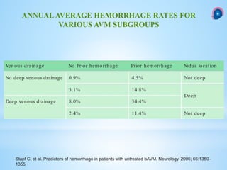 ANNUAL AVERAGE HEMORRHAGE RATES FOR
VARIOUS AVM SUBGROUPS
Stapf C, et al. Predictors of hemorrhage in patients with untreated bAVM. Neurology. 2006; 66:1350–
1355
 