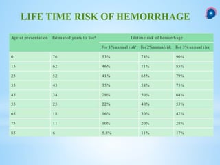 LIFE TIME RISK OF HEMORRHAGE
 