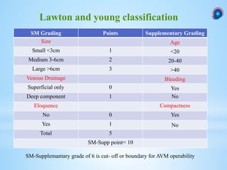 SM Grading Points Supplementary Grading
Size Age
Small <3cm 1 <20
Medium 3-6cm 2 20-40
Large >6cm 3 >40
Venous Drainage Bleeding
Superficial only 0 Yes
Deep component 1 No
Eloquence Compactness
No 0 Yes
Yes 1 No
Total 5
SM-Supp point= 10
Lawton and young classification
SM-Supplemantary grade of 6 is cut- off or boundary for AVM operability
 