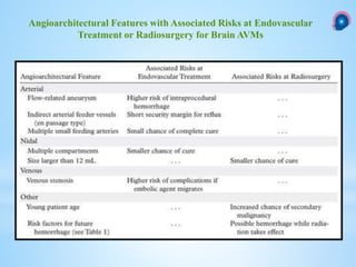 Angioarchitectural Features with Associated Risks at Endovascular
Treatment or Radiosurgery for Brain AVMs
 
