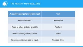 The Reactive Manifesto, 2013
A reactive computer system must Trait
React to its users Responsive
React to failure and stay available Resilient
React to varying load conditions Elastic
Its components must react to inputs Message-driven
 