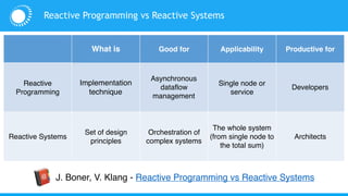 Reactive Programming vs Reactive Systems
What is Good for Applicability Productive for
Reactive
Programming
Implementation
technique
Asynchronous
dataflow
management
Single node or
service
Developers
Reactive Systems
Set of design
principles
Orchestration of
complex systems
The whole system
(from single node to
the total sum)
Architects
J. Boner, V. Klang - Reactive Programming vs Reactive Systems
 